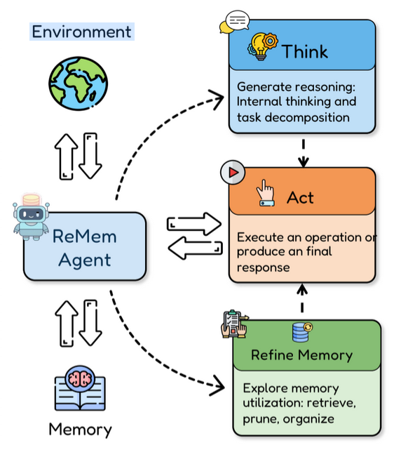 ReMem Arch