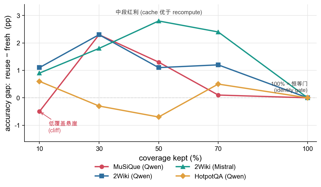 Coverage curve: KV cache reuse vs. recomputation